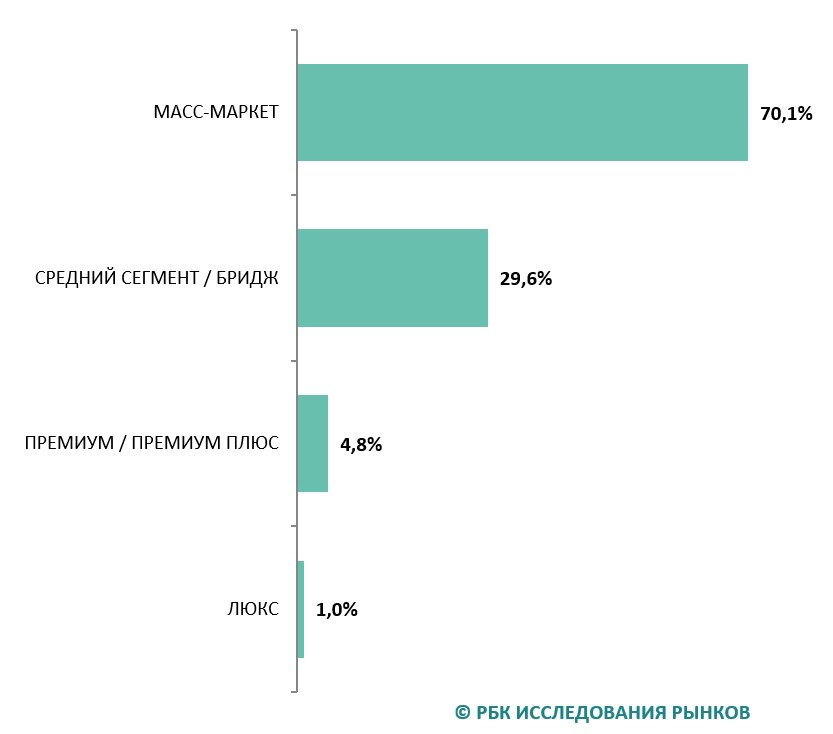 © «РБК Исследования рынков», дата актуализации — сентябрь 2024 года